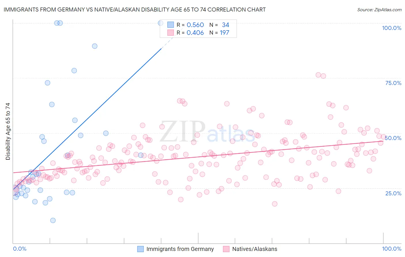 Immigrants from Germany vs Native/Alaskan Disability Age 65 to 74