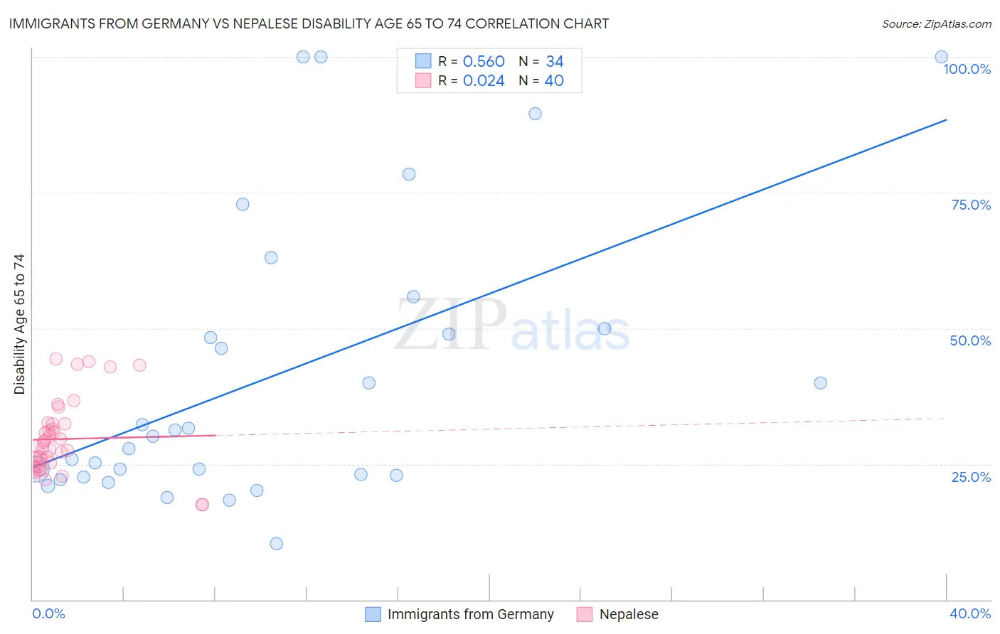 Immigrants from Germany vs Nepalese Disability Age 65 to 74