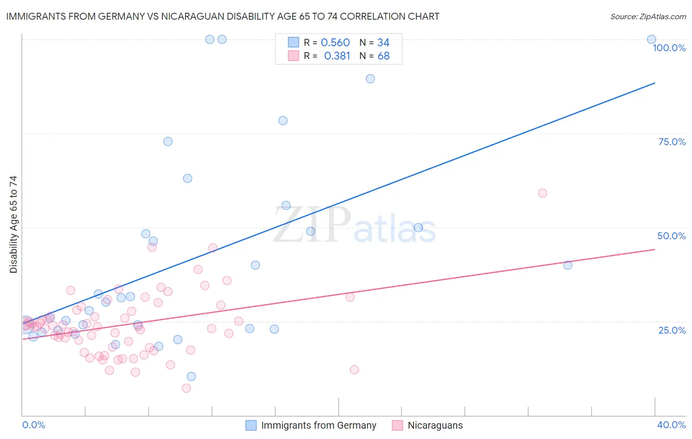 Immigrants from Germany vs Nicaraguan Disability Age 65 to 74