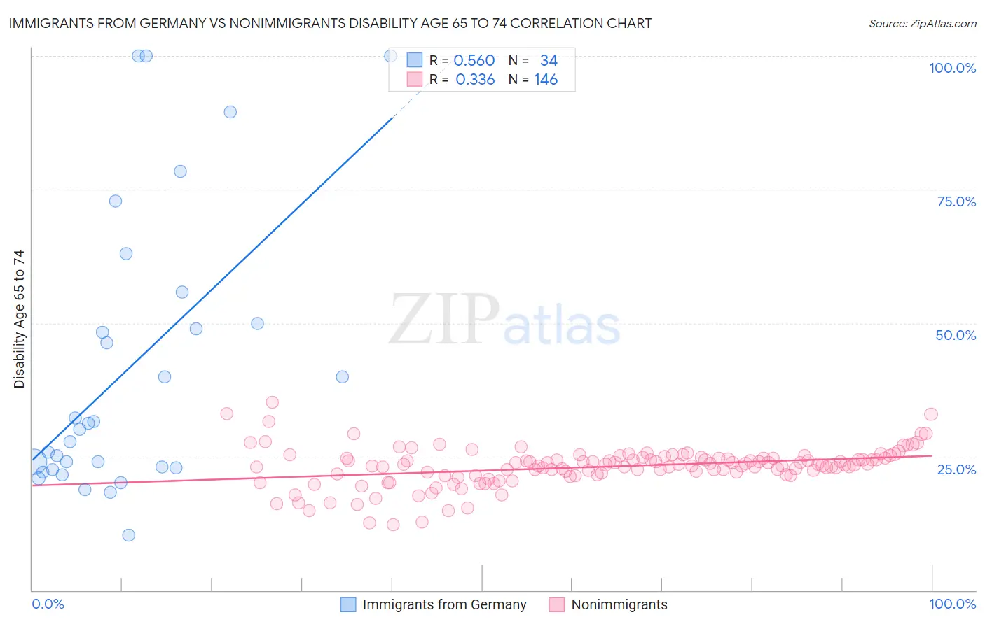 Immigrants from Germany vs Nonimmigrants Disability Age 65 to 74