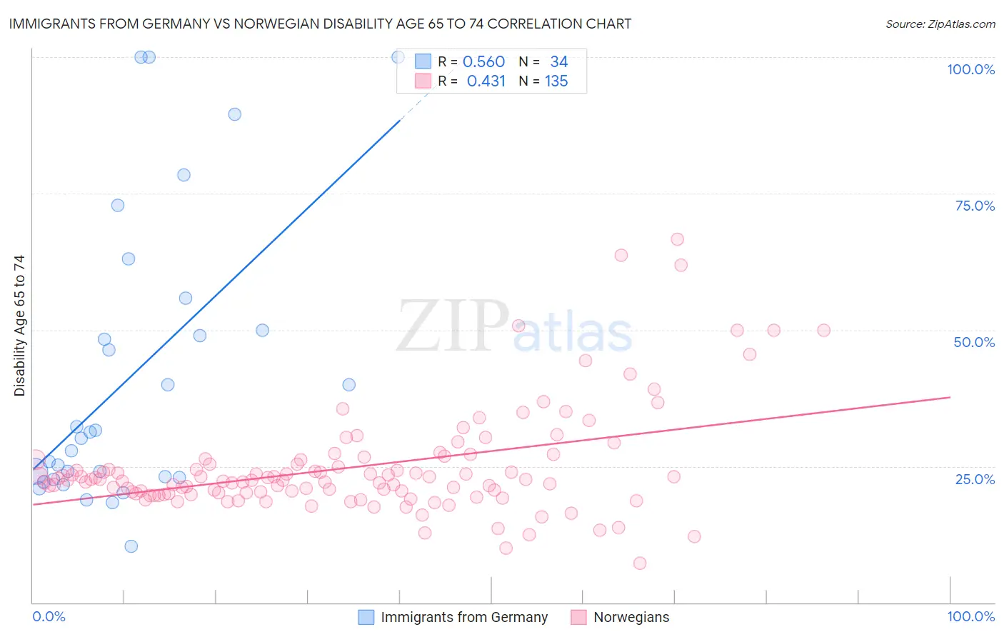 Immigrants from Germany vs Norwegian Disability Age 65 to 74