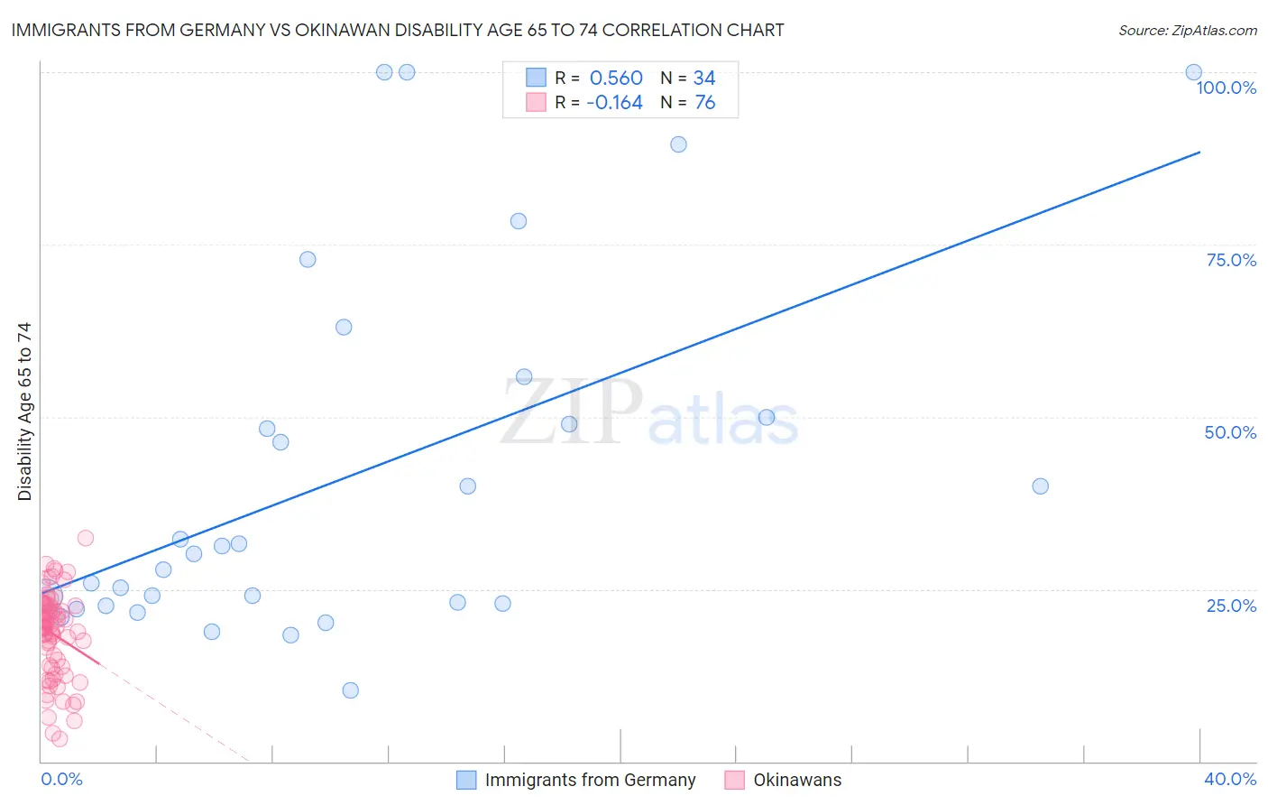 Immigrants from Germany vs Okinawan Disability Age 65 to 74