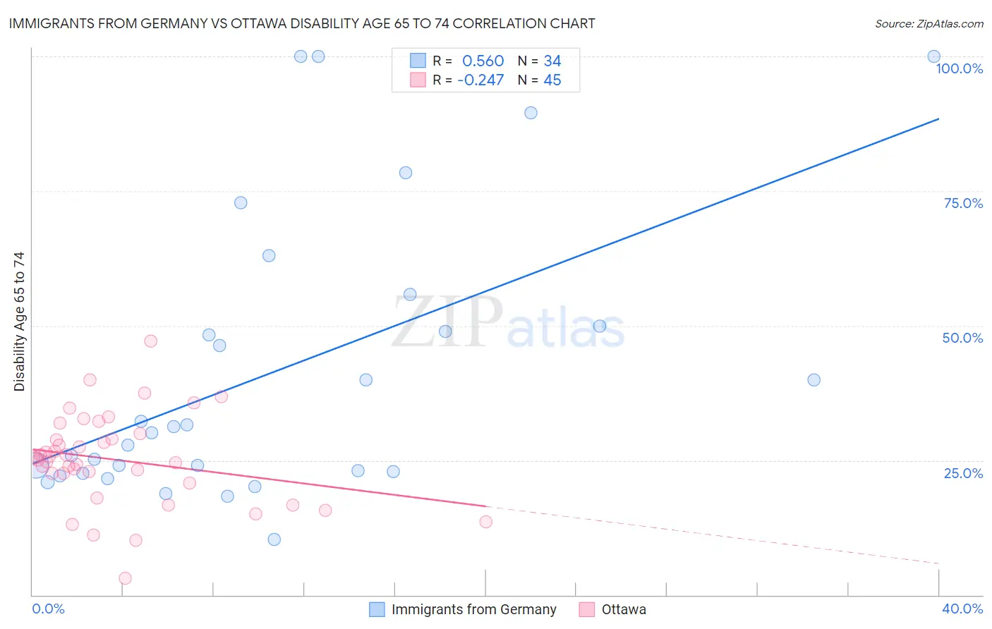 Immigrants from Germany vs Ottawa Disability Age 65 to 74