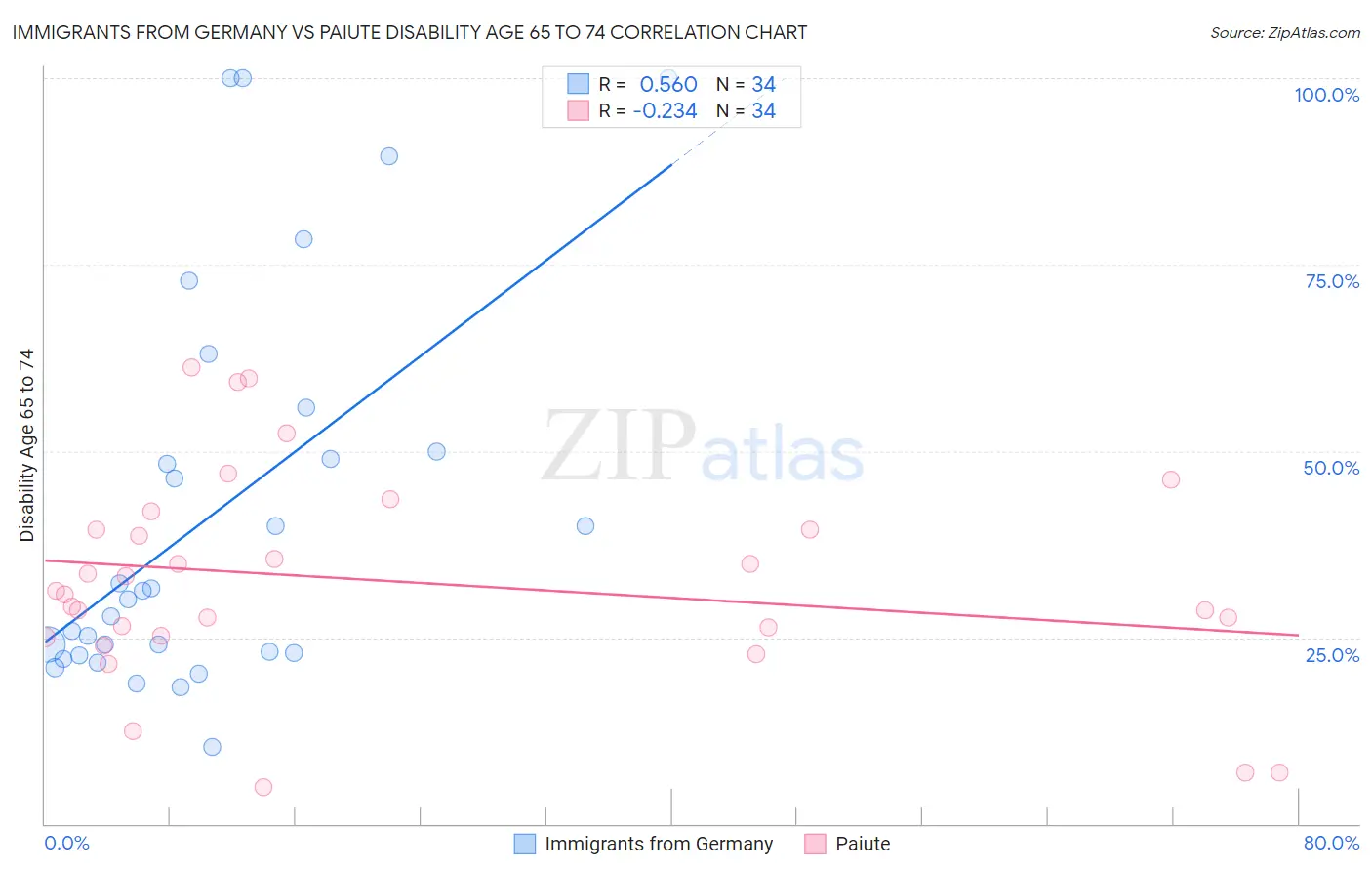 Immigrants from Germany vs Paiute Disability Age 65 to 74