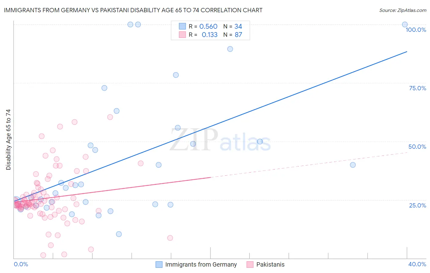 Immigrants from Germany vs Pakistani Disability Age 65 to 74