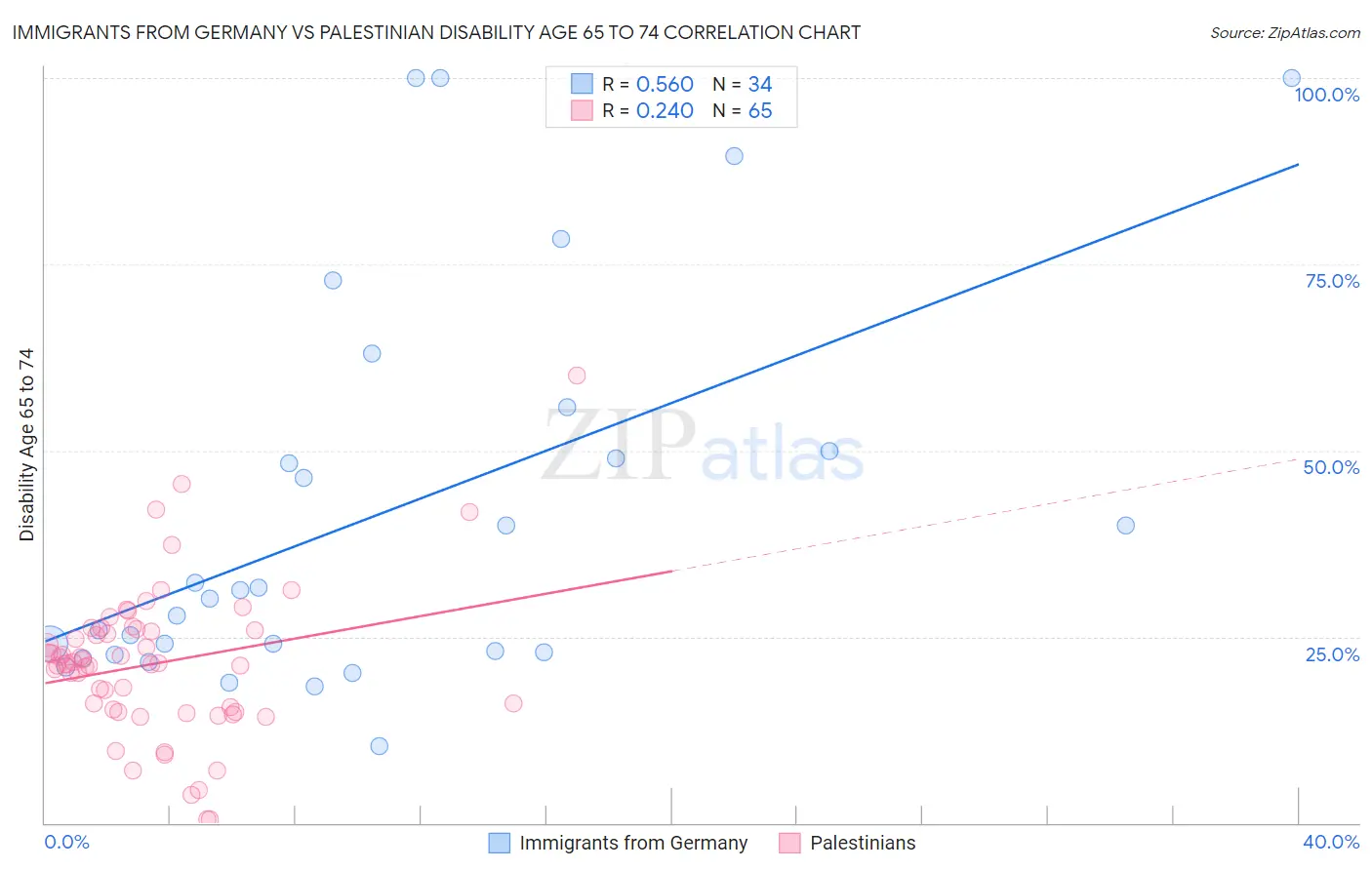 Immigrants from Germany vs Palestinian Disability Age 65 to 74
