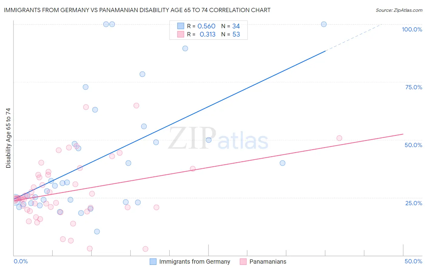 Immigrants from Germany vs Panamanian Disability Age 65 to 74