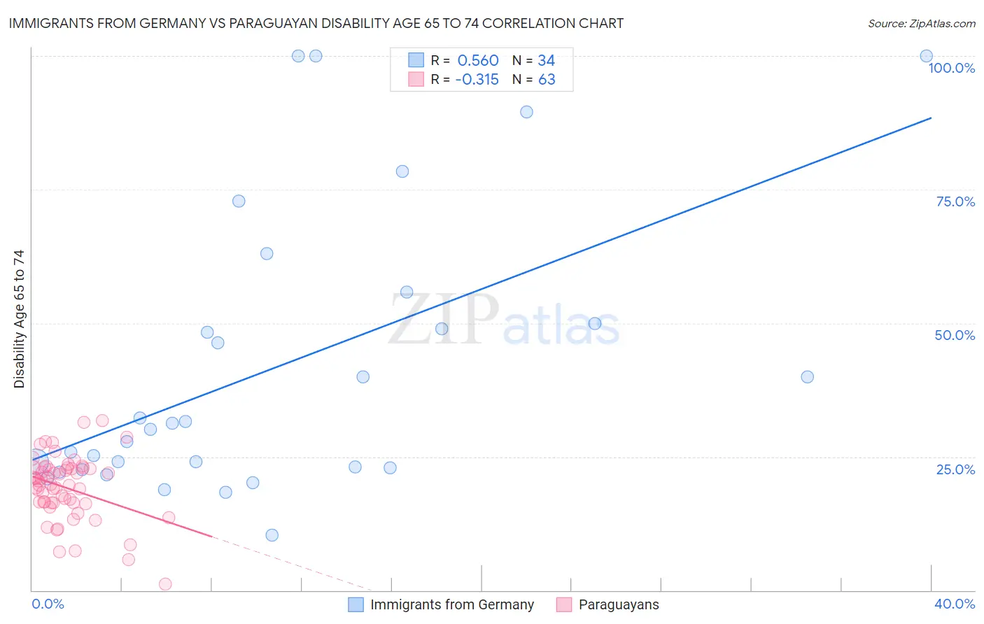 Immigrants from Germany vs Paraguayan Disability Age 65 to 74