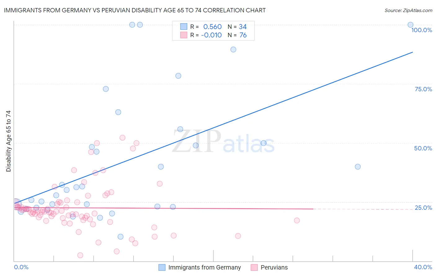 Immigrants from Germany vs Peruvian Disability Age 65 to 74