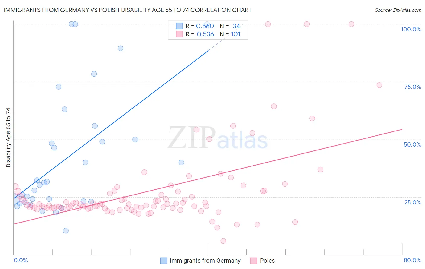Immigrants from Germany vs Polish Disability Age 65 to 74