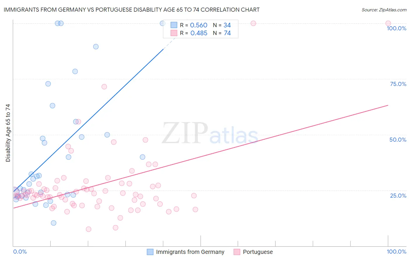 Immigrants from Germany vs Portuguese Disability Age 65 to 74