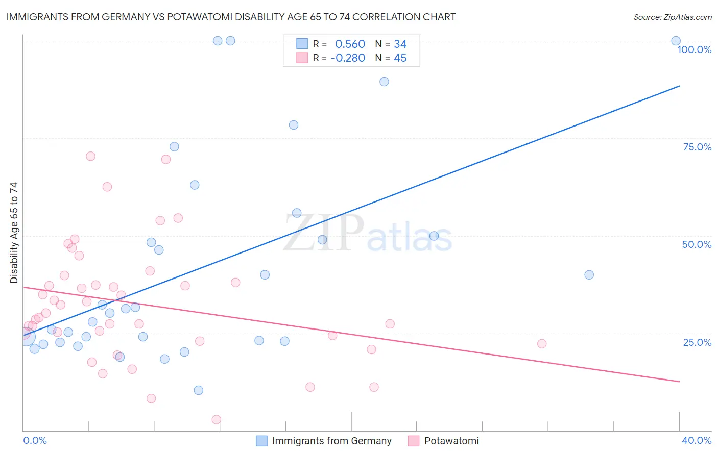 Immigrants from Germany vs Potawatomi Disability Age 65 to 74