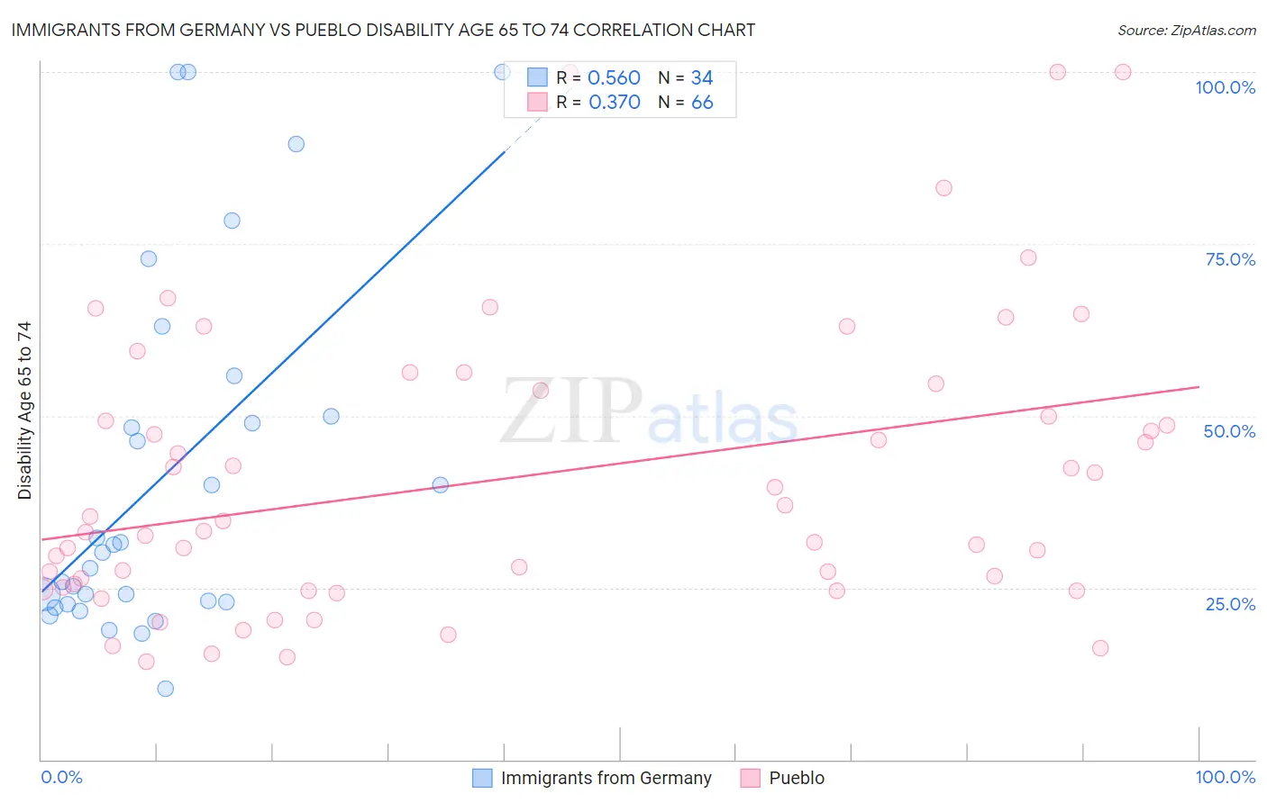 Immigrants from Germany vs Pueblo Disability Age 65 to 74