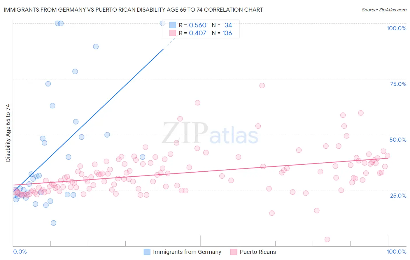Immigrants from Germany vs Puerto Rican Disability Age 65 to 74