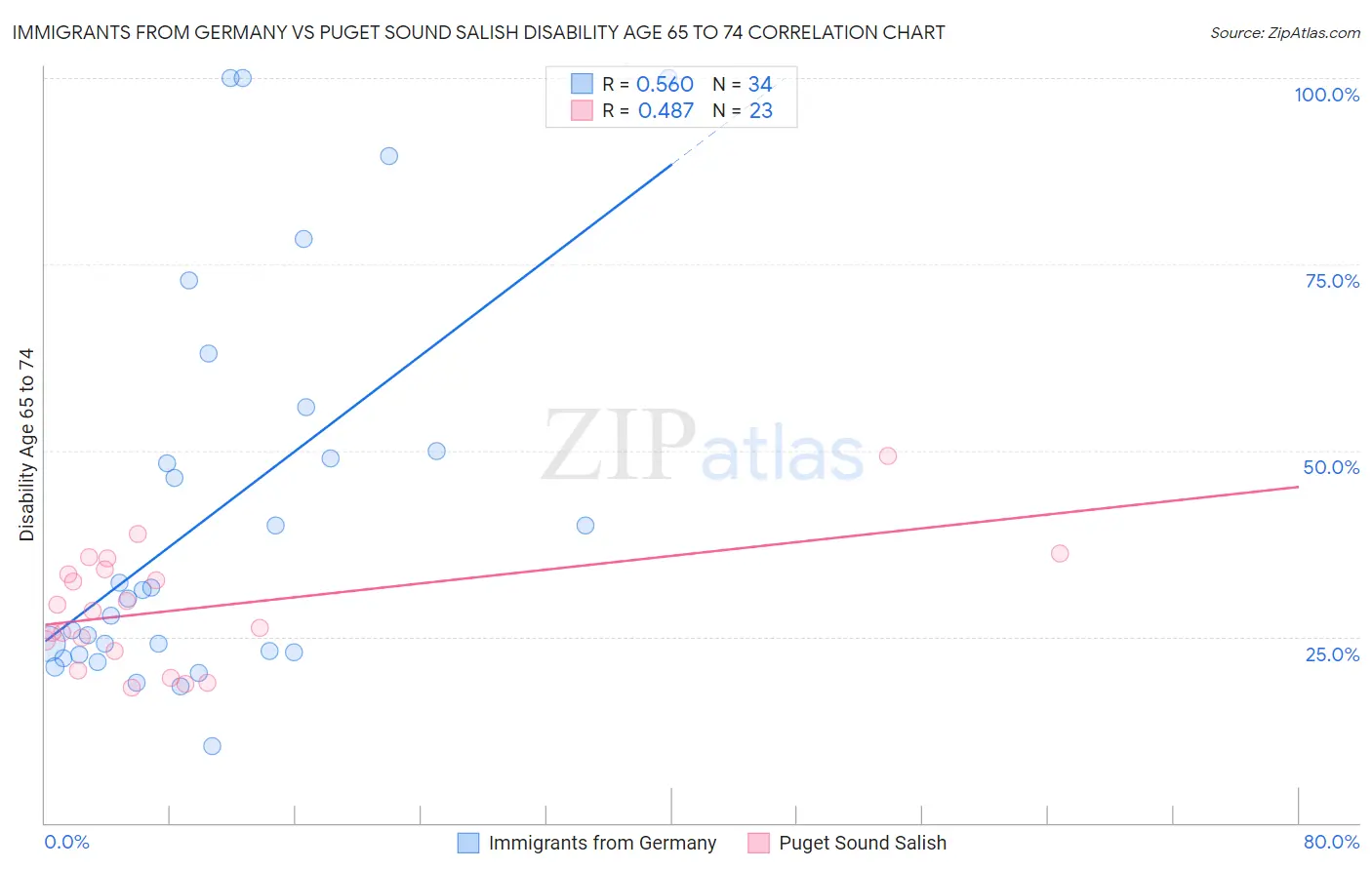Immigrants from Germany vs Puget Sound Salish Disability Age 65 to 74