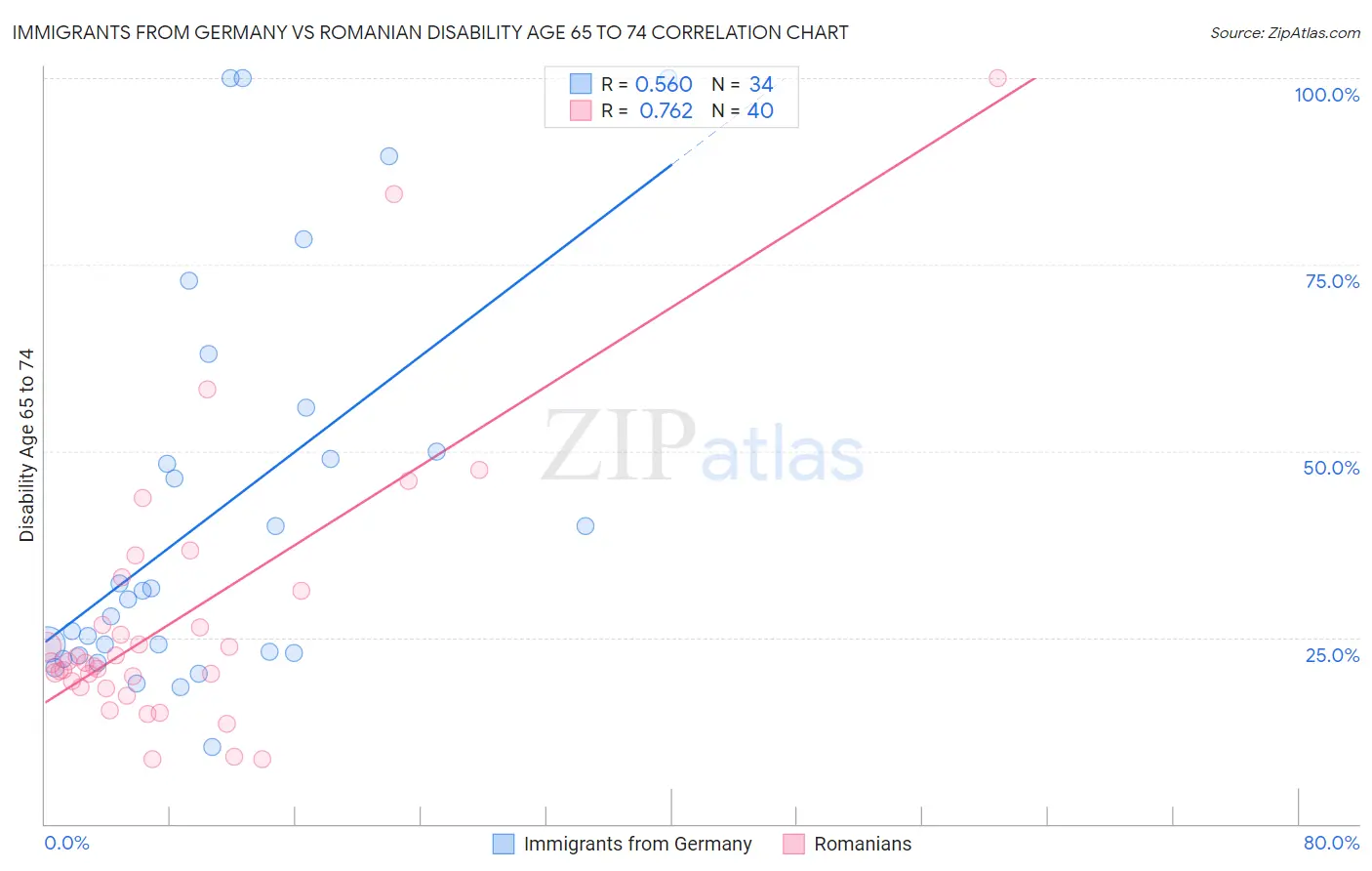 Immigrants from Germany vs Romanian Disability Age 65 to 74