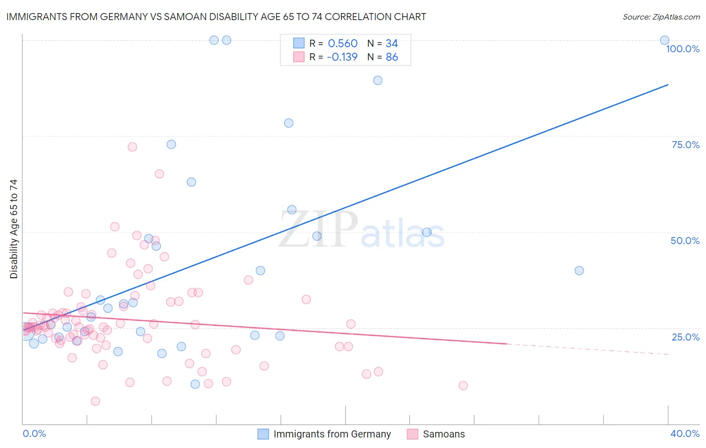 Immigrants from Germany vs Samoan Disability Age 65 to 74