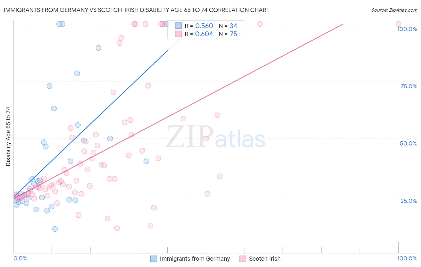 Immigrants from Germany vs Scotch-Irish Disability Age 65 to 74