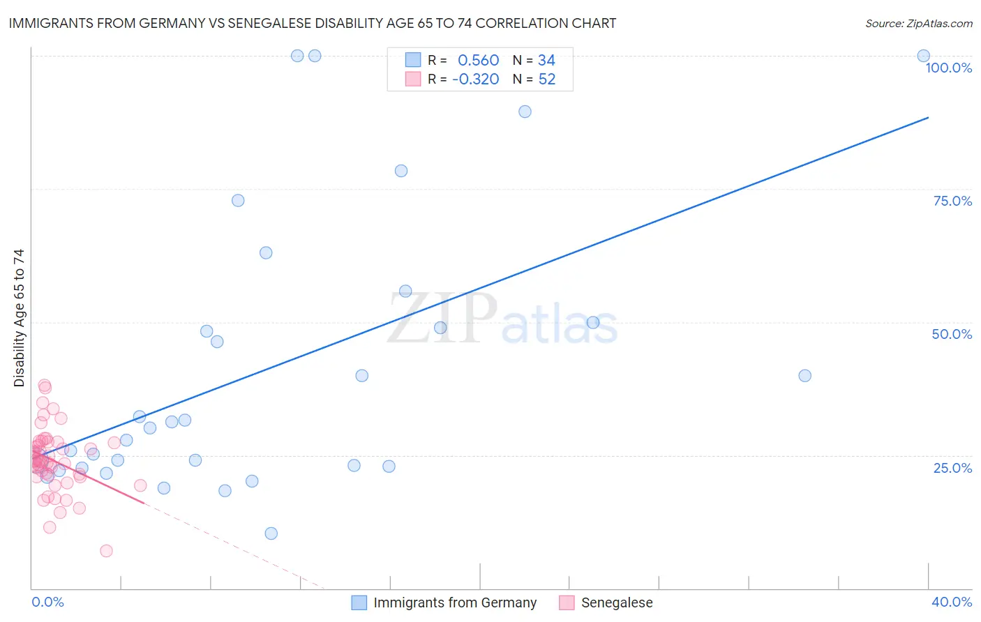 Immigrants from Germany vs Senegalese Disability Age 65 to 74