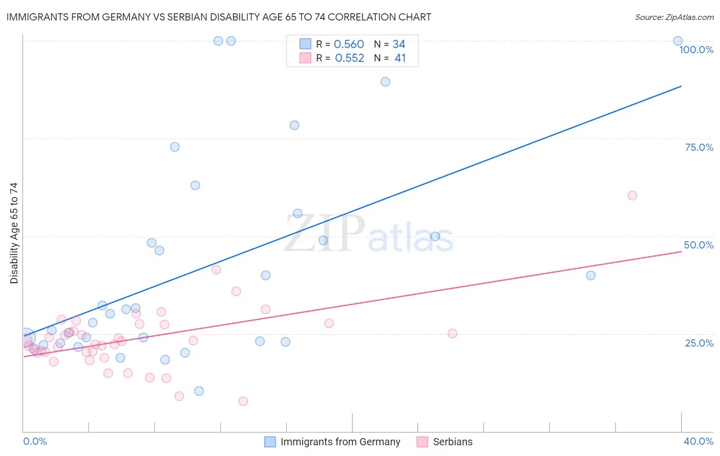 Immigrants from Germany vs Serbian Disability Age 65 to 74