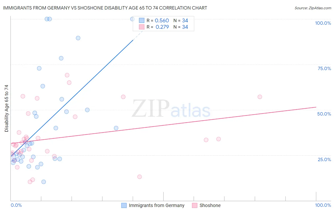 Immigrants from Germany vs Shoshone Disability Age 65 to 74