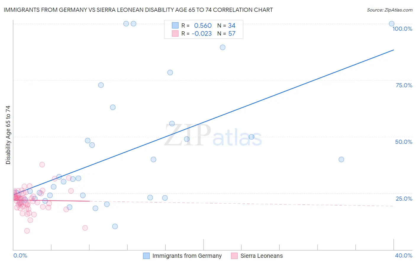 Immigrants from Germany vs Sierra Leonean Disability Age 65 to 74
