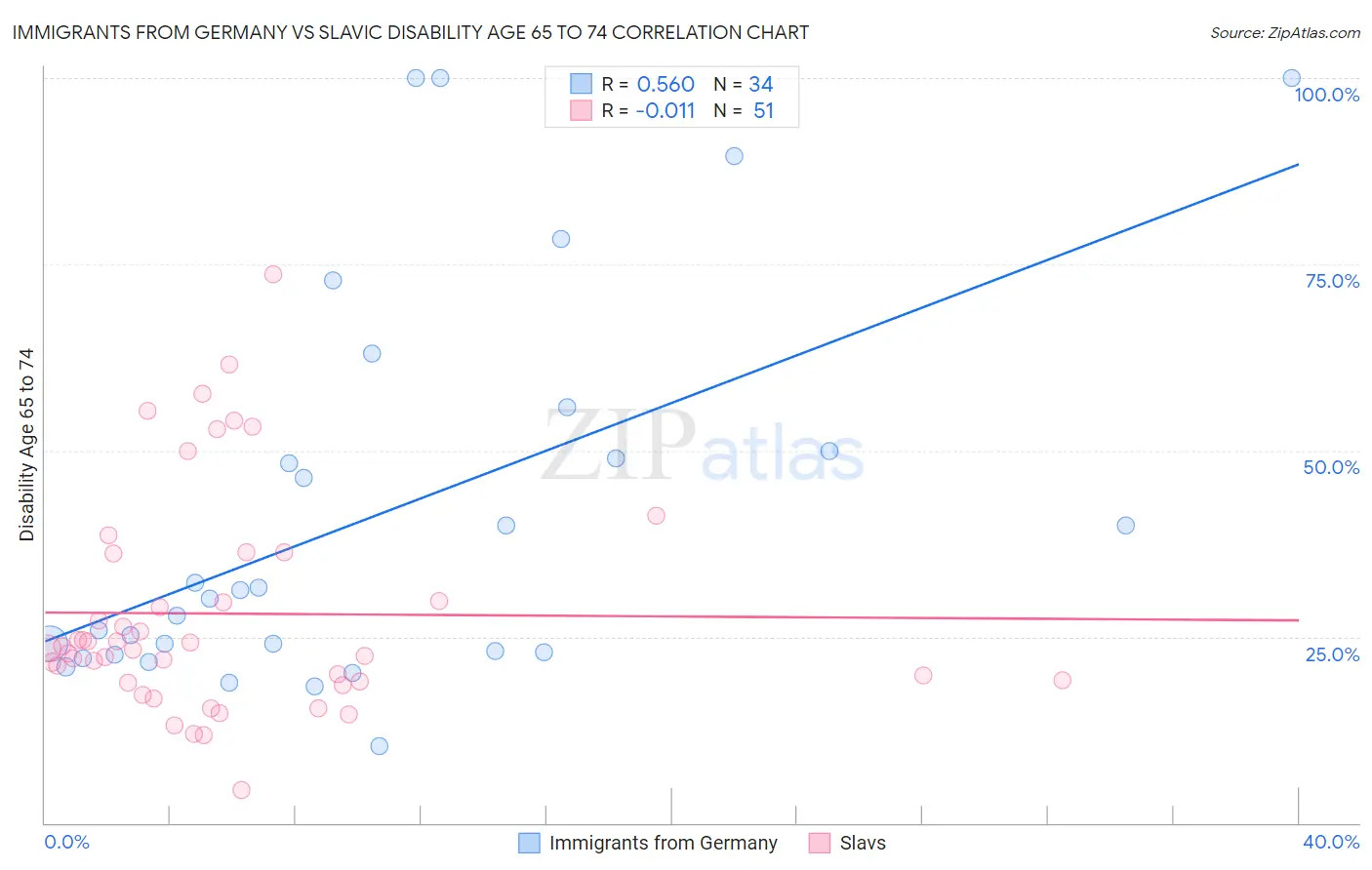 Immigrants from Germany vs Slavic Disability Age 65 to 74