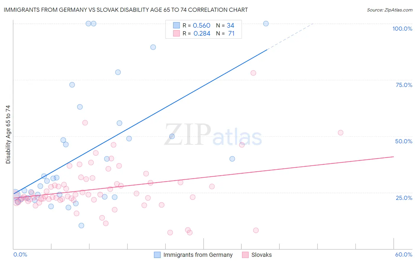 Immigrants from Germany vs Slovak Disability Age 65 to 74