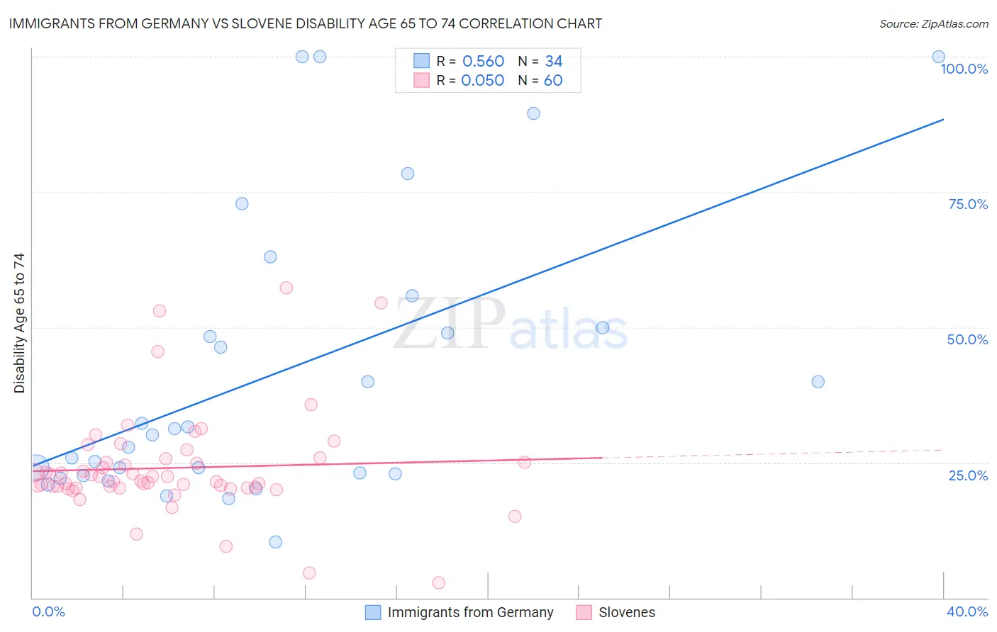 Immigrants from Germany vs Slovene Disability Age 65 to 74