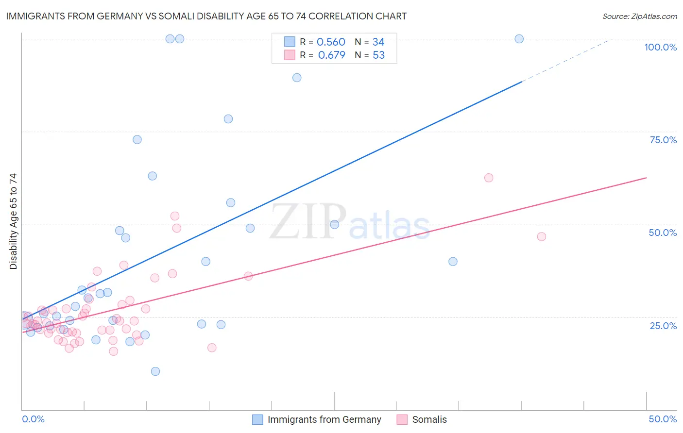 Immigrants from Germany vs Somali Disability Age 65 to 74