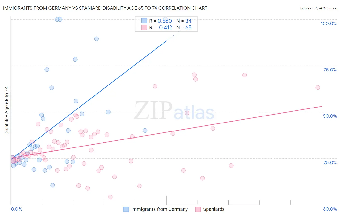 Immigrants from Germany vs Spaniard Disability Age 65 to 74