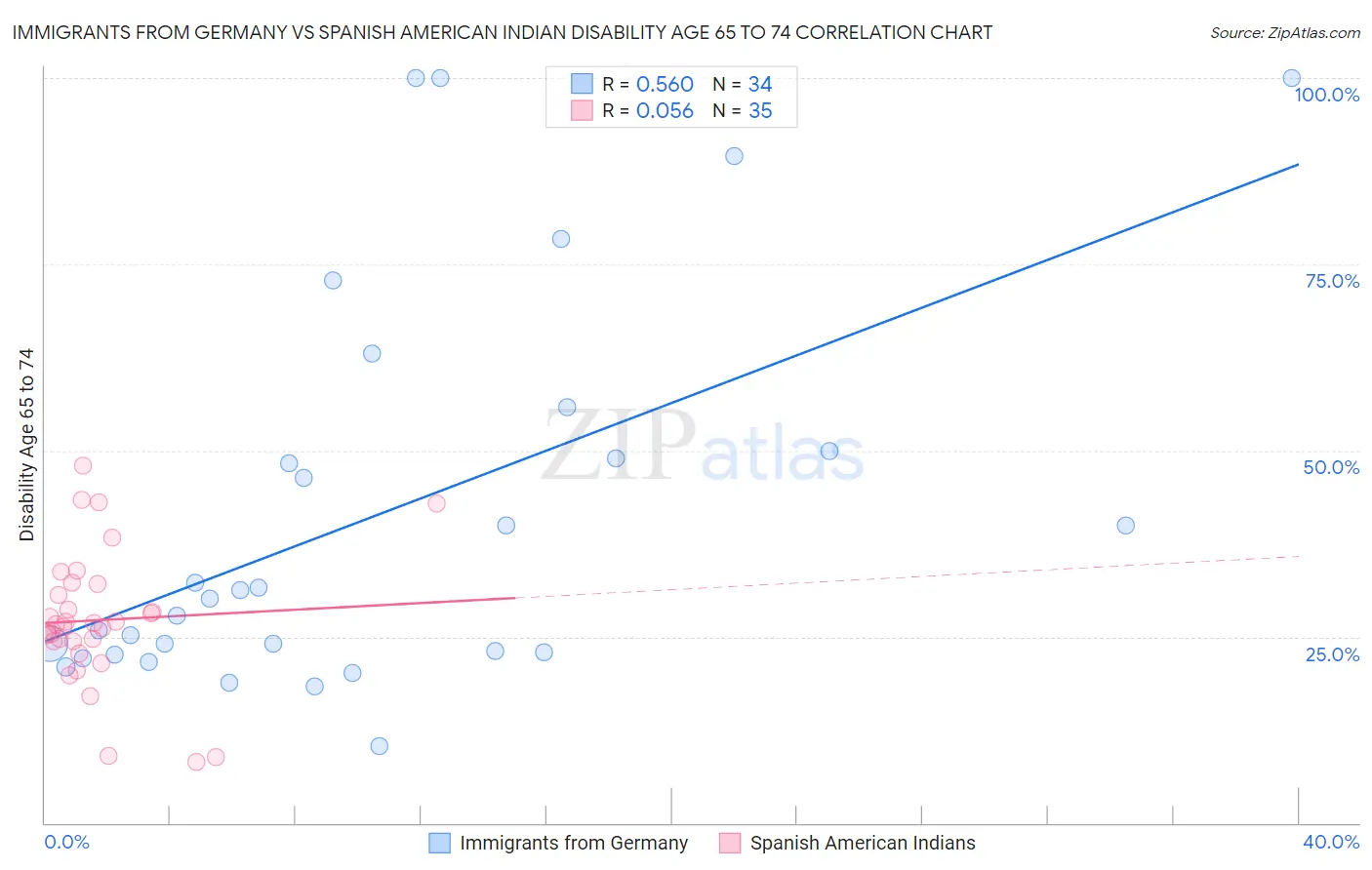 Immigrants from Germany vs Spanish American Indian Disability Age 65 to 74