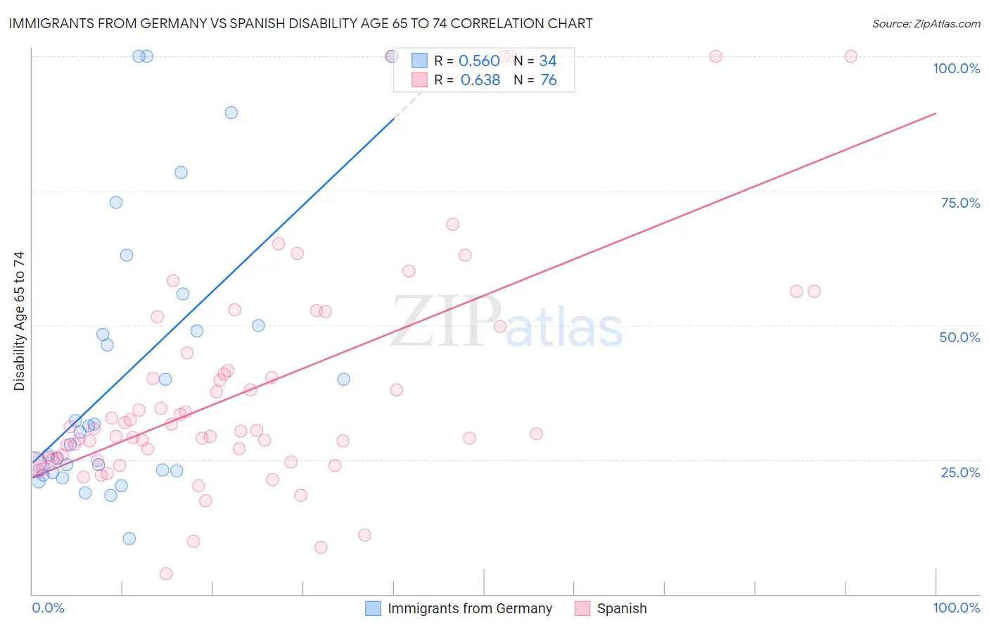 Immigrants from Germany vs Spanish Disability Age 65 to 74