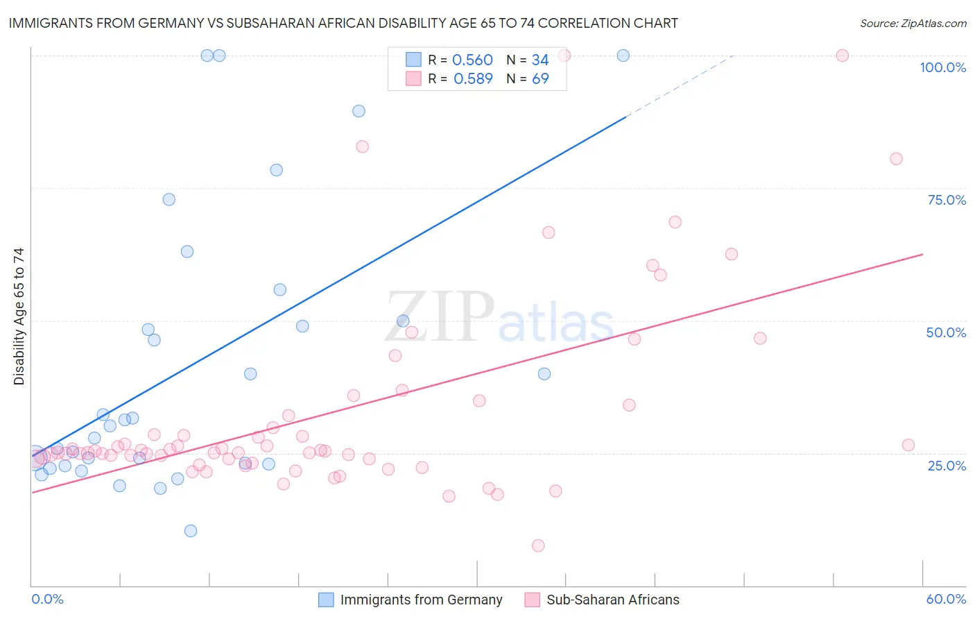 Immigrants from Germany vs Subsaharan African Disability Age 65 to 74
