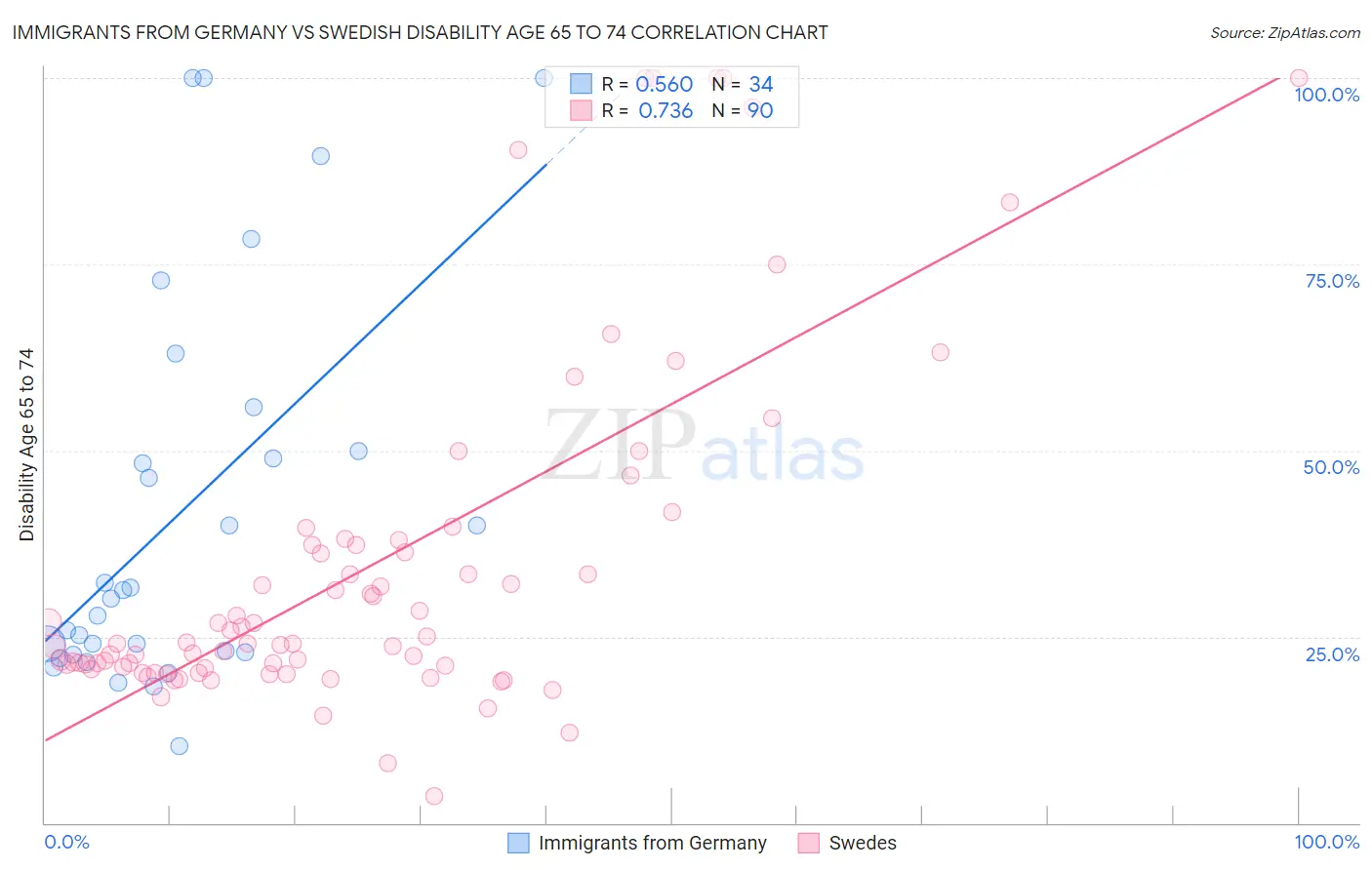 Immigrants from Germany vs Swedish Disability Age 65 to 74