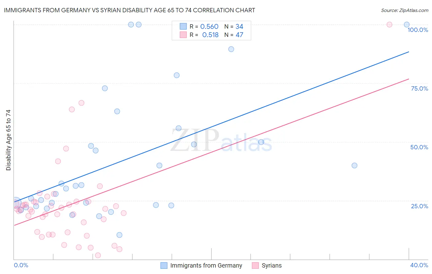 Immigrants from Germany vs Syrian Disability Age 65 to 74