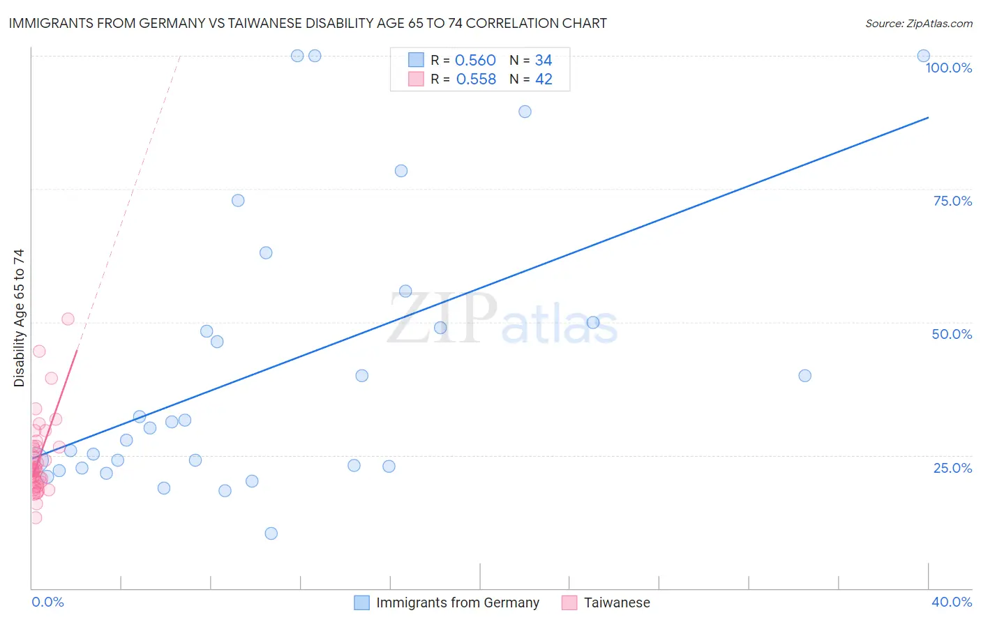 Immigrants from Germany vs Taiwanese Disability Age 65 to 74