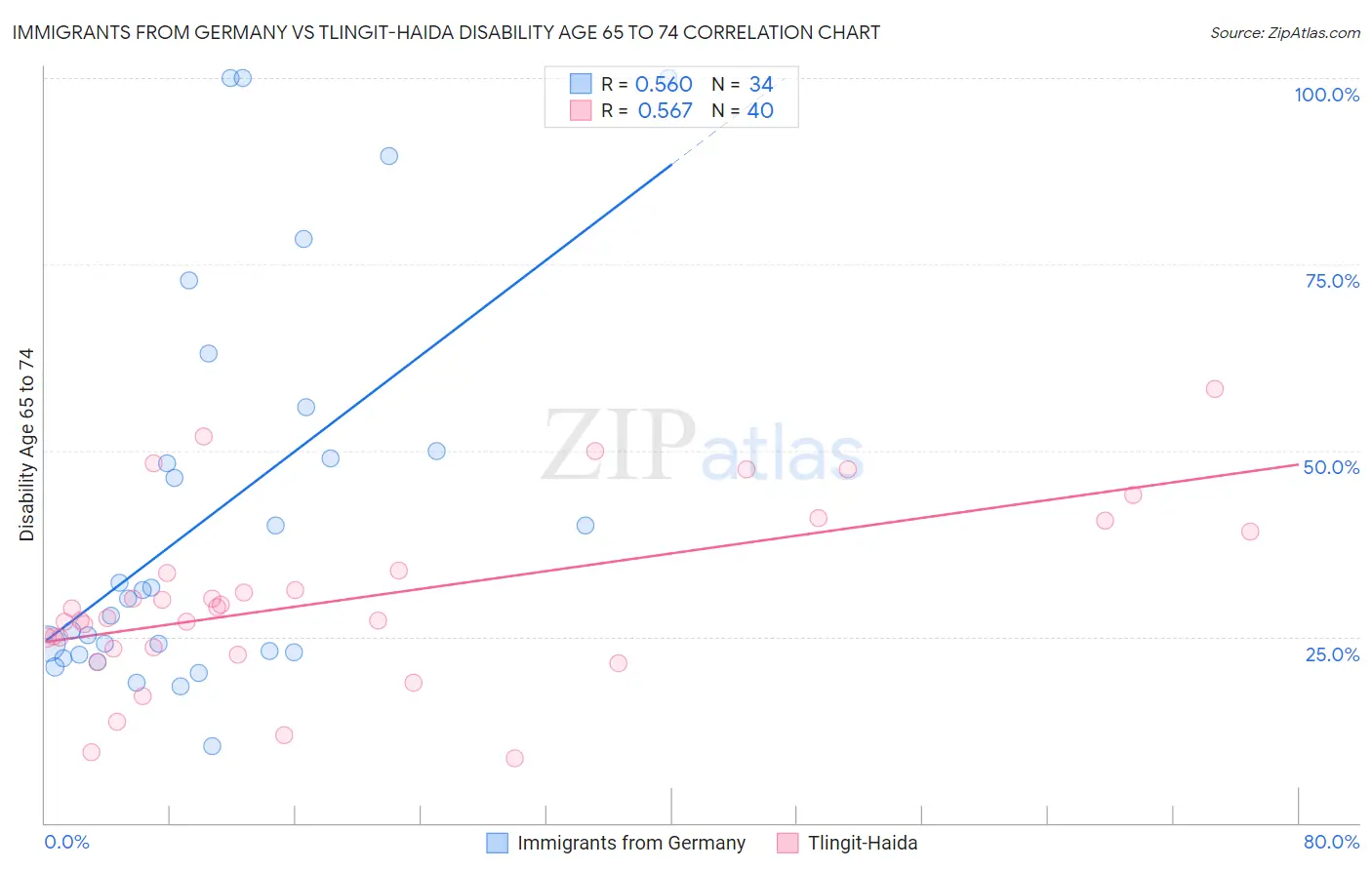 Immigrants from Germany vs Tlingit-Haida Disability Age 65 to 74
