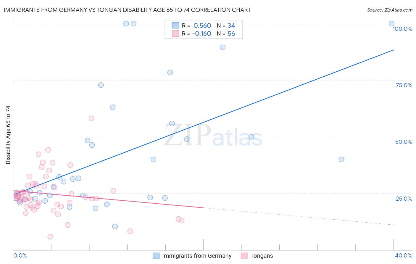 Immigrants from Germany vs Tongan Disability Age 65 to 74