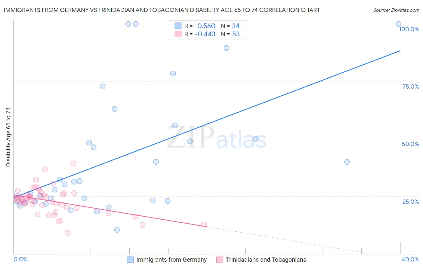 Immigrants from Germany vs Trinidadian and Tobagonian Disability Age 65 to 74