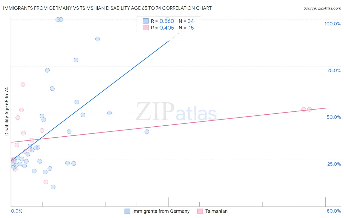 Immigrants from Germany vs Tsimshian Disability Age 65 to 74