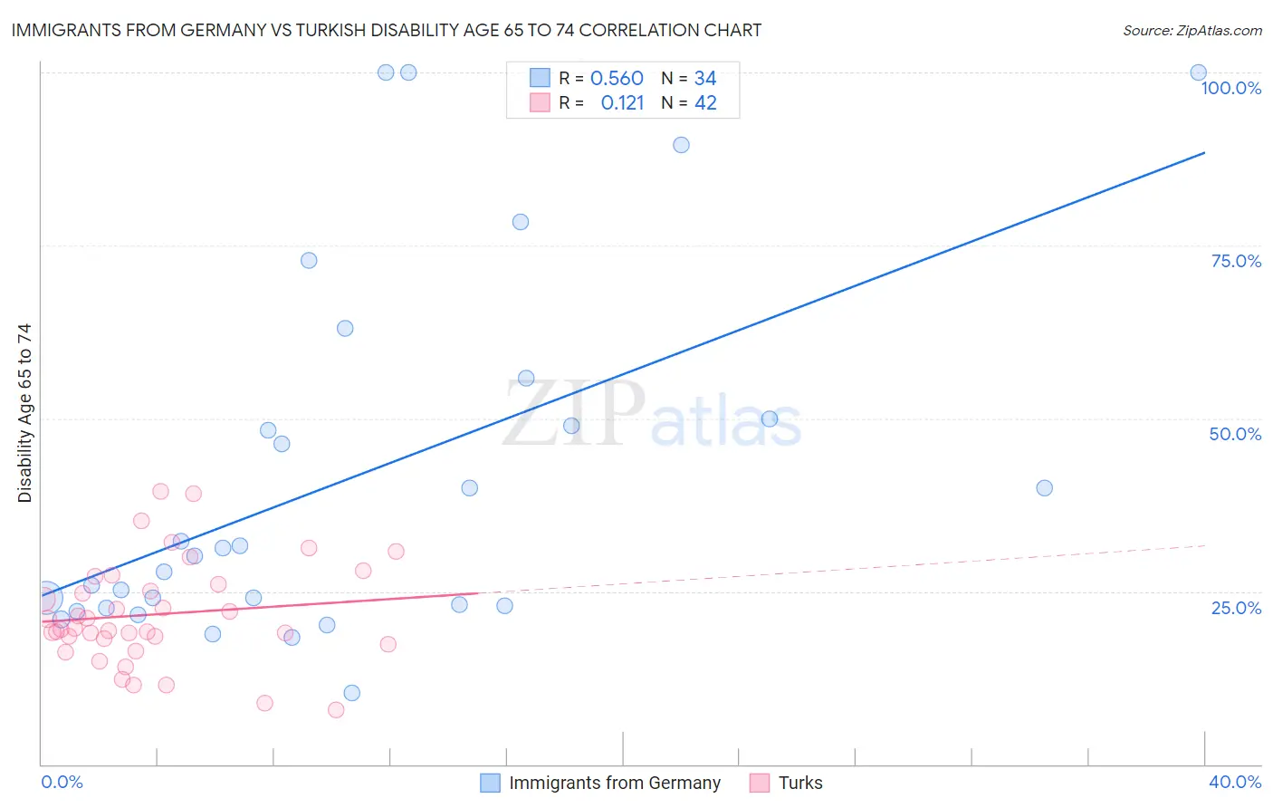 Immigrants from Germany vs Turkish Disability Age 65 to 74
