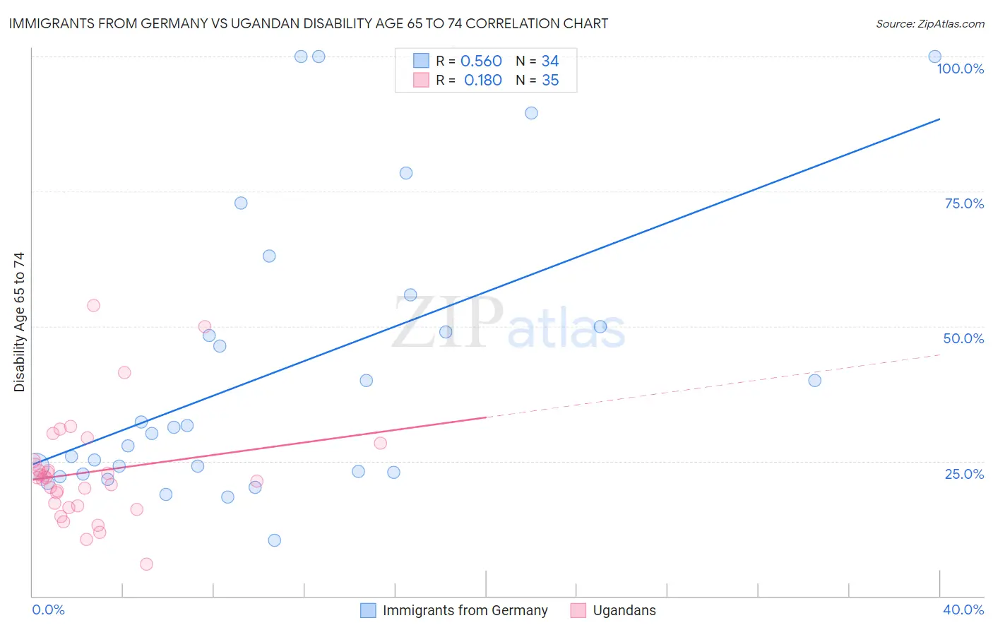 Immigrants from Germany vs Ugandan Disability Age 65 to 74