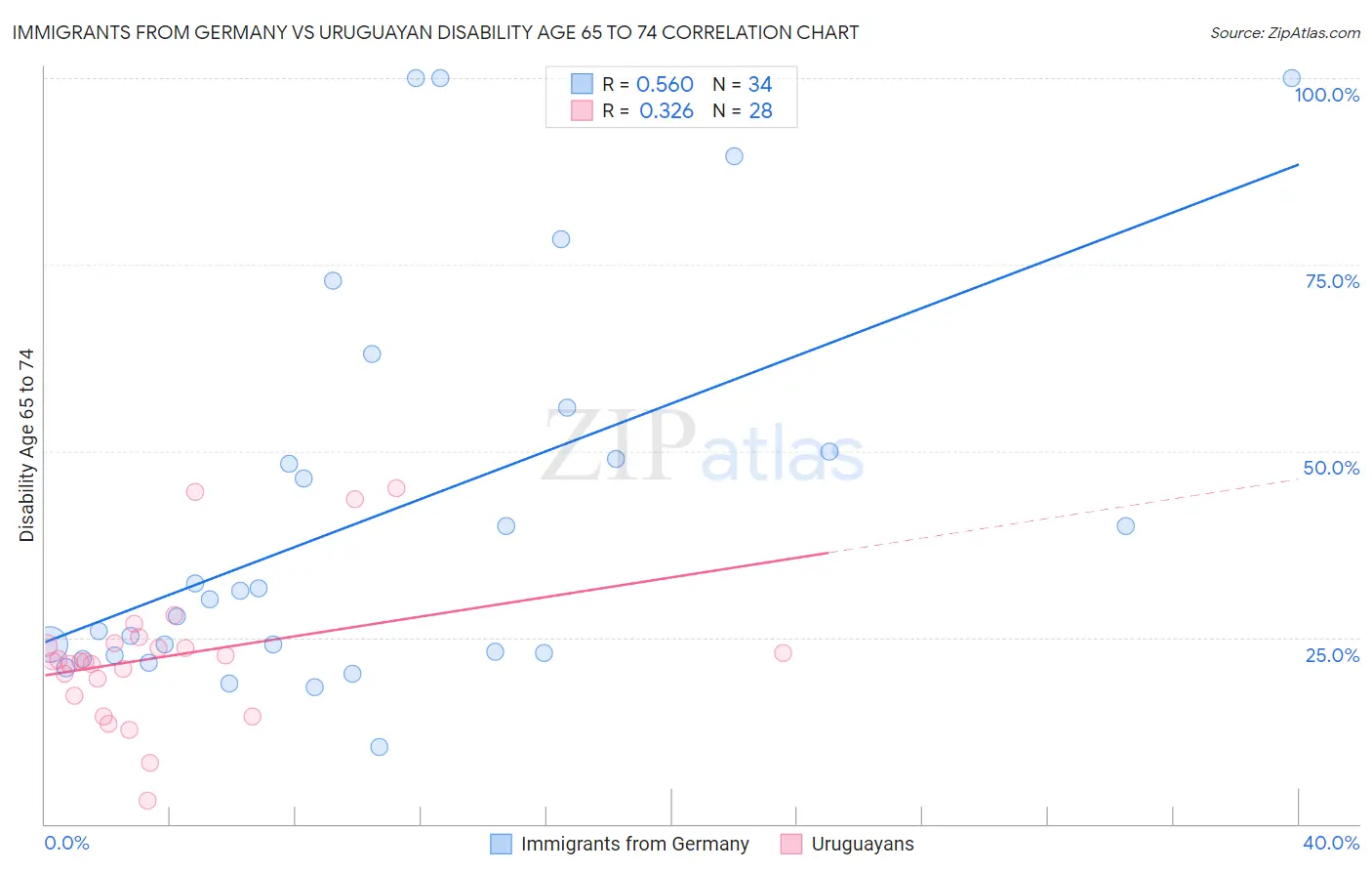 Immigrants from Germany vs Uruguayan Disability Age 65 to 74
