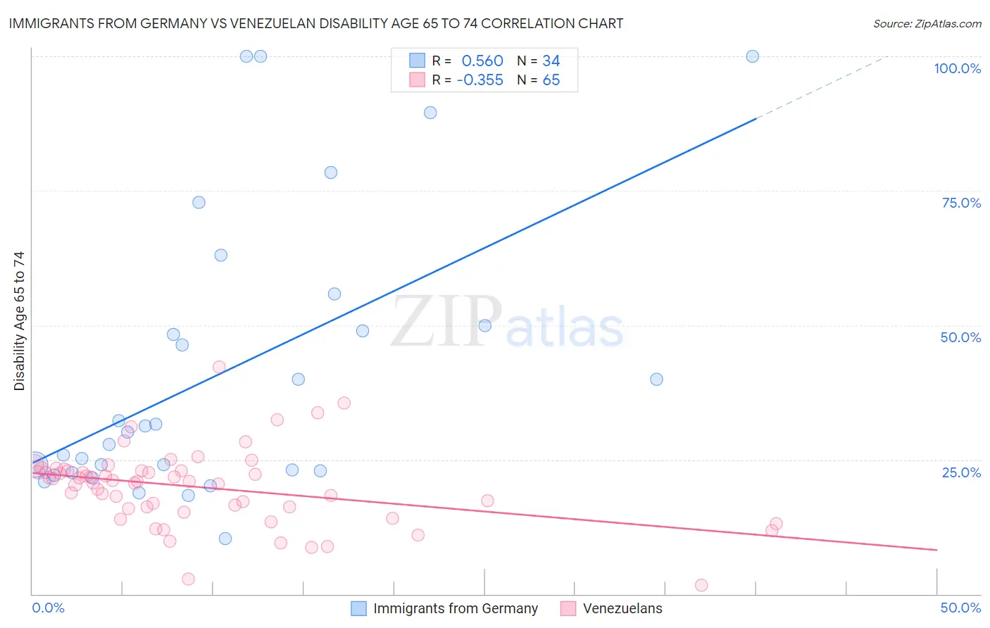 Immigrants from Germany vs Venezuelan Disability Age 65 to 74