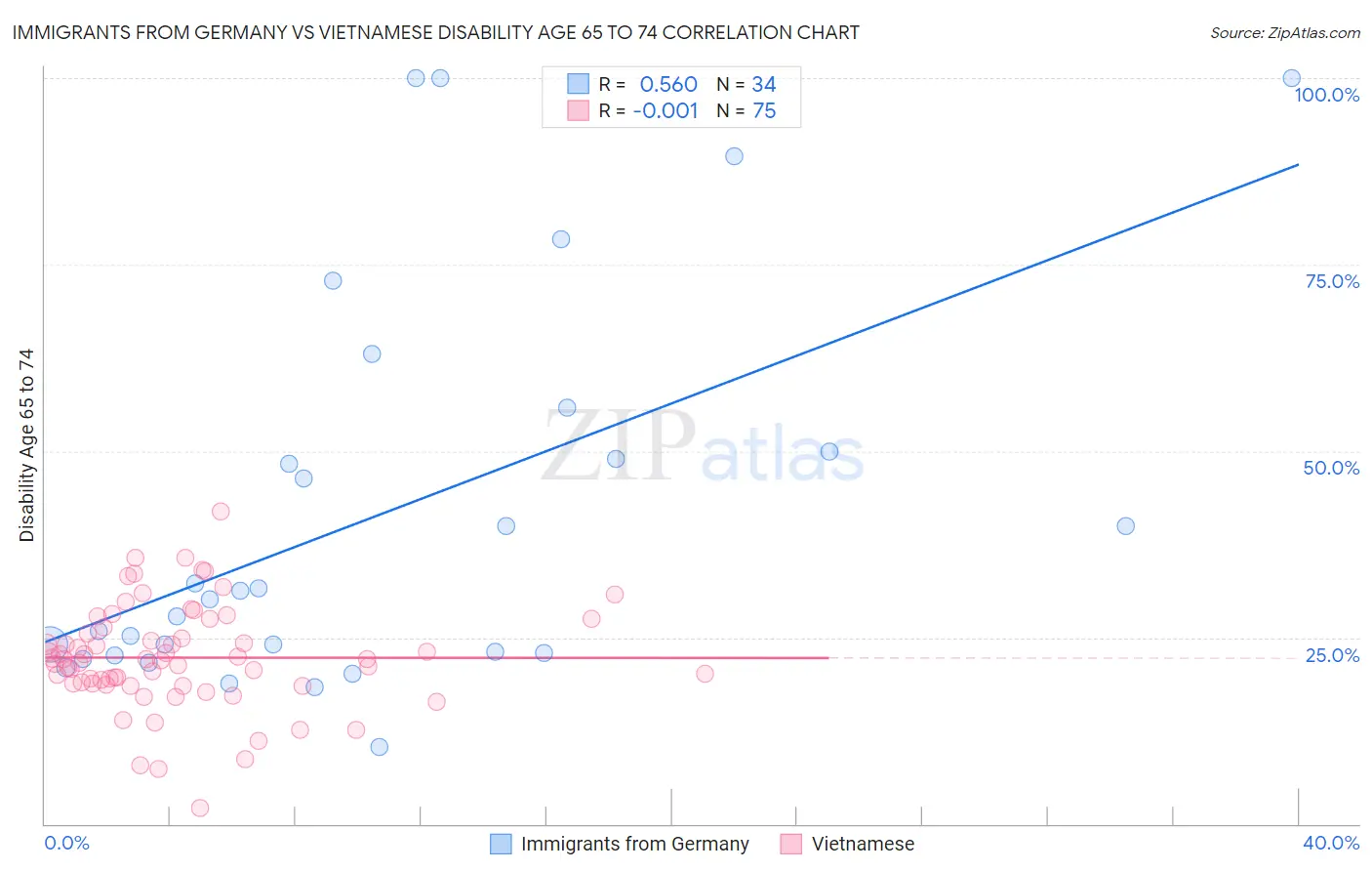 Immigrants from Germany vs Vietnamese Disability Age 65 to 74