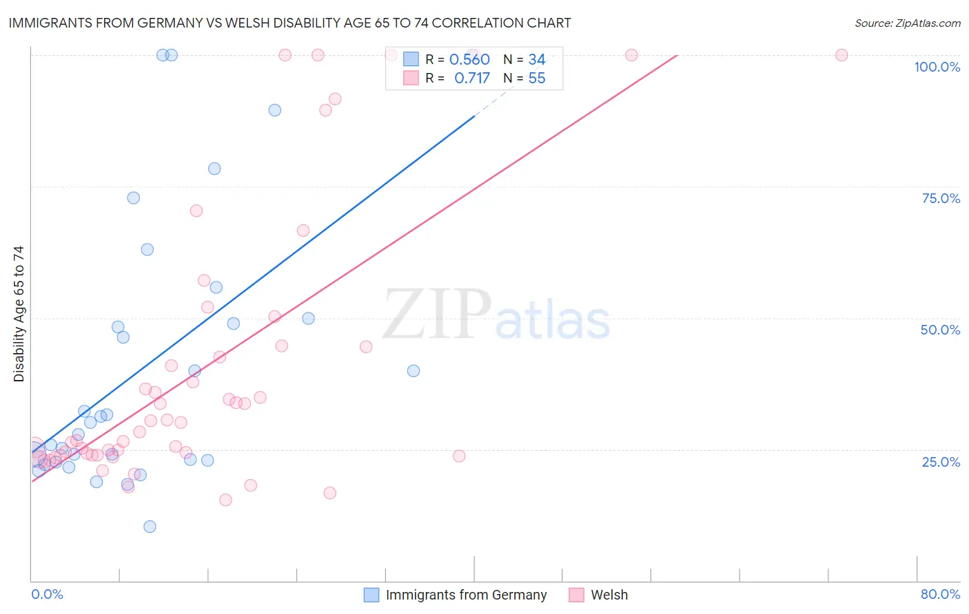 Immigrants from Germany vs Welsh Disability Age 65 to 74