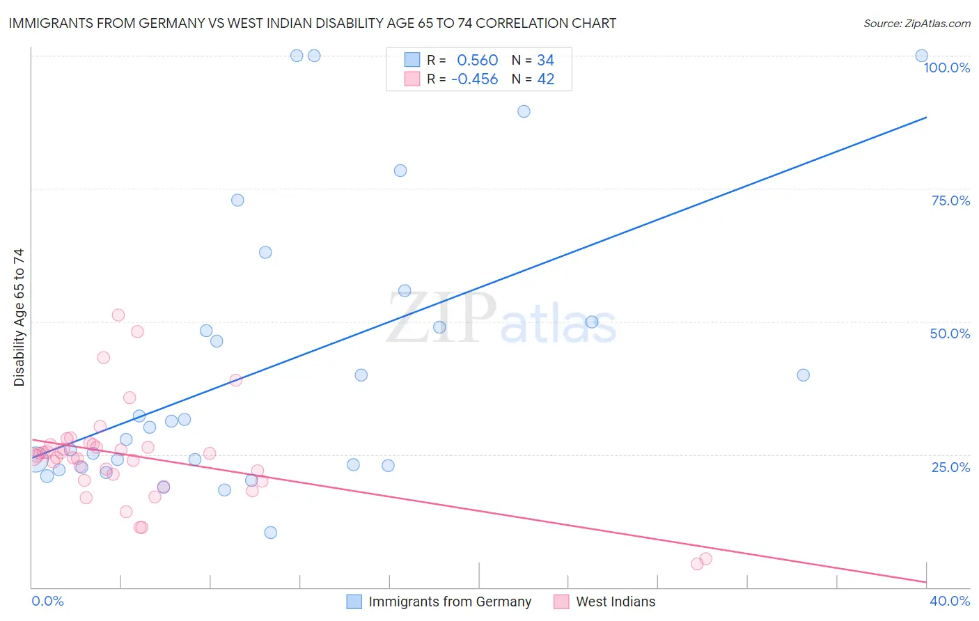 Immigrants from Germany vs West Indian Disability Age 65 to 74