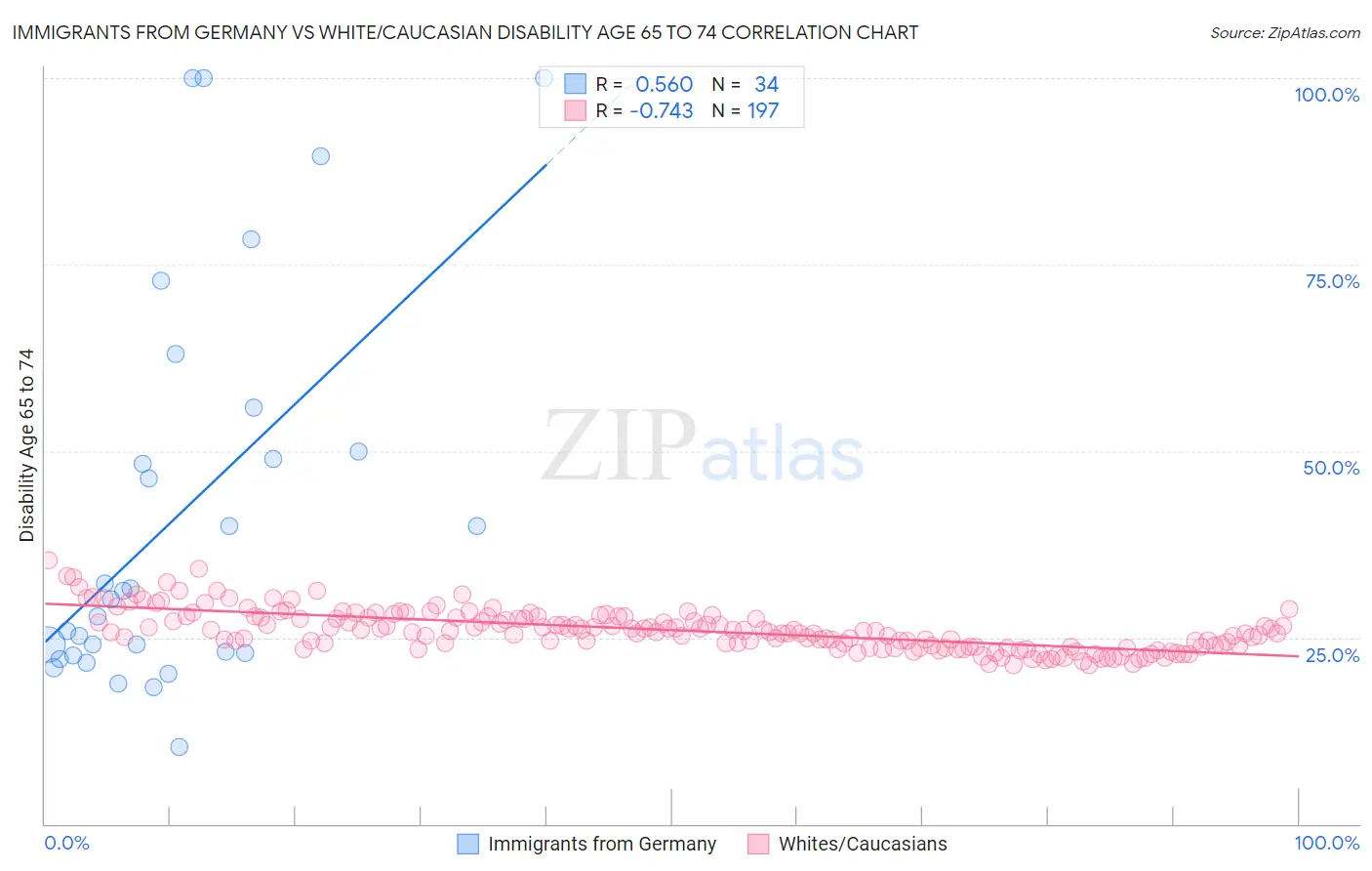 Immigrants from Germany vs White/Caucasian Disability Age 65 to 74