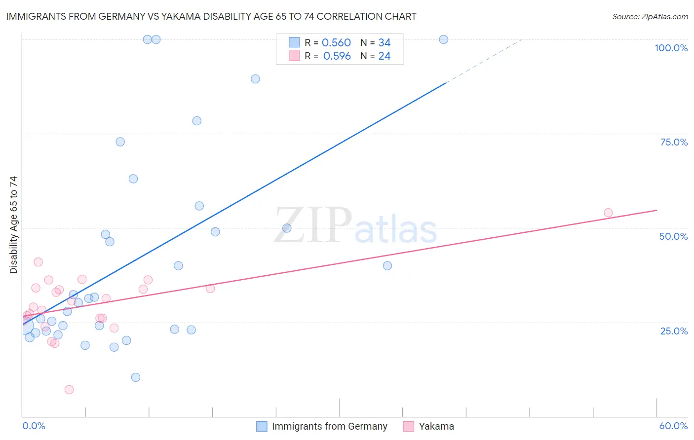 Immigrants from Germany vs Yakama Disability Age 65 to 74